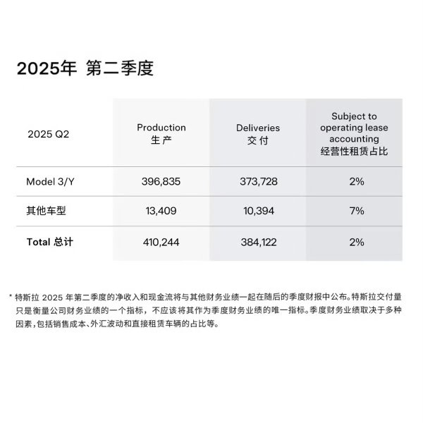 玖联优配 特斯拉汽车销量猛降之际 北美销售主管离职